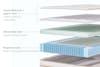 Saatva Latex Hybrid Mattress layer diagram